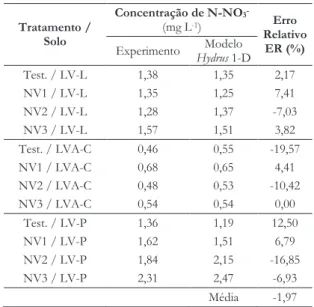 Tabela 5 - Médias das concentrações de nitrato observadas  (experimento) e calculadas (Hydrus 1-D) no lixiviado, e erro 
