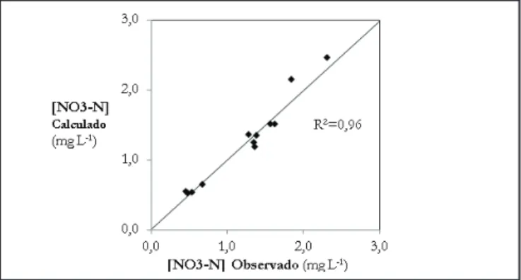 Figura 1 - Valores observados e calculados da concentração  de nitrato no lixiviado, nas diferentes combinações de solos e 
