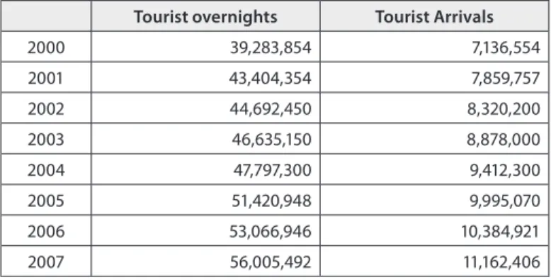 Table 1: Number of arrivals and overnights in the 2000 - 2007 period  Tourist overnights Tourist Arrivals