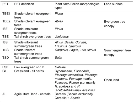 Table 1. PFTs used in the LANDCLIM project (see text for more explanations). The ten PFTs in the left column and the three land-surface types in the right column are used in the dynamic vegetation model LPJ-GUESS and the regional climate model RCA3, respec
