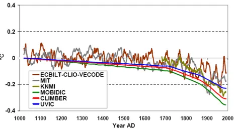 Fig. 1. Decrease in mean global temperature over the Northern Hemisphere due to the biophysical feedback (increased albedo) of an estimated decrease in forest cover between AD 1000 and 2000 as simulated by six different climate models (see details on the c