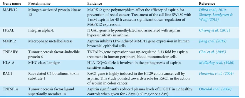 Table 3 Literature evidence for the association between aspirin and the new targets.