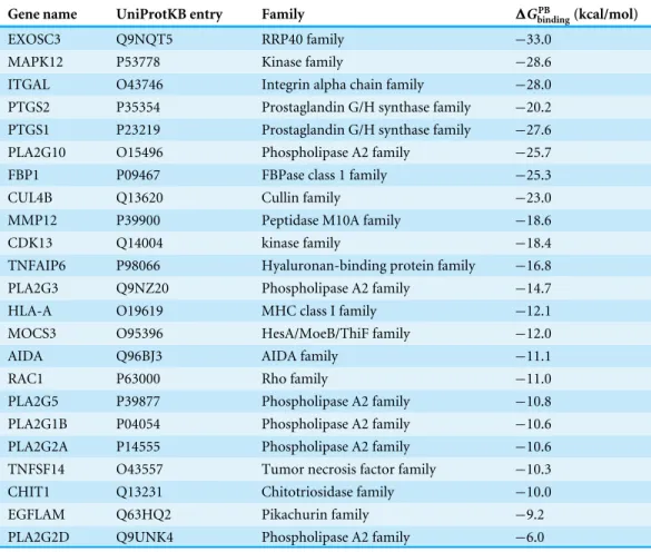 Table 1 The putative targets with binding free energies calculated by MM-PBSA.