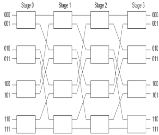 Figure 1: 8×8 Shuffle-Exchange Network (SEN). 