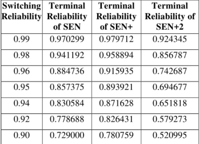 Table  4:  Comparative  Terminal  reliability  of  SEN,  SEN+ and SEN+2 