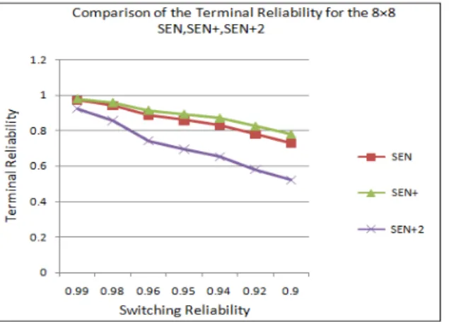 Figure 4: Terminal reliability graph of the 8×8 SEN,  SEN+, SEN+2 