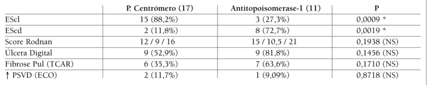 tAbelA v. subtipos dA esclerose sistÊmicA e AlgumAs cArActerÍsticAs clÍnicAs em AssociAÇÃo com Anticorpo AntitopoisomerAse-1 e pAdrÃo centrÓmero do AnA.