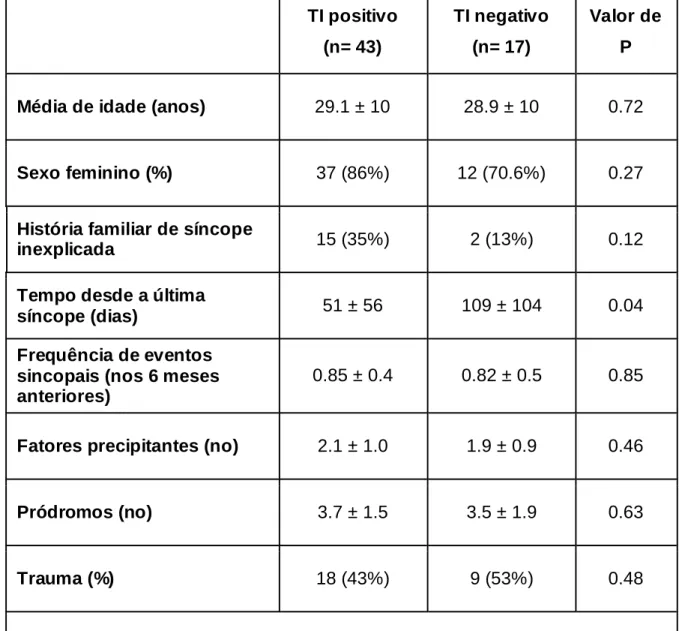 Tabela 2: Características clínicas da amostra de pacientes, conforme o  resultado do teste de inclinação 