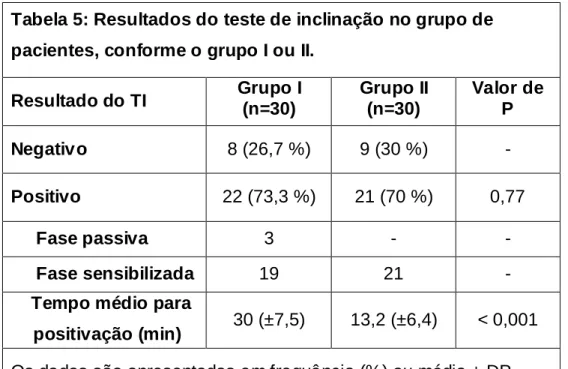 Tabela 5: Resultados do teste de inclinação no grupo de  pacientes, conforme o grupo I ou II