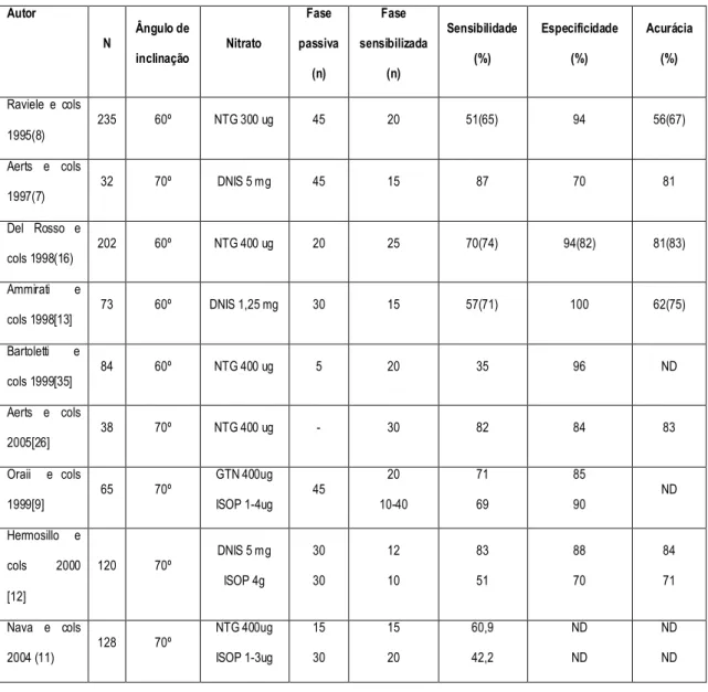 Tabela 1: Metodologia e resultados de diferentes estudos com teste de inclinação sensibilizado