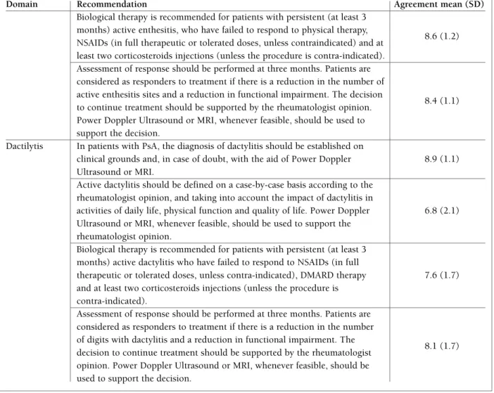 tAble I. recommendAtIons for the use of bIologIcAl therApIes In pAtIents wIth psorIAtIc ArthrItIs (continuation)