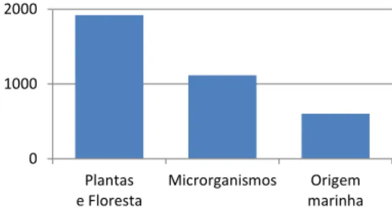Figura  7 – Comparação do número de publicações  científicas estudando compostos naturais bioativos  de  interesse  medicinal  ou  farmacológico  com  diferentes origens