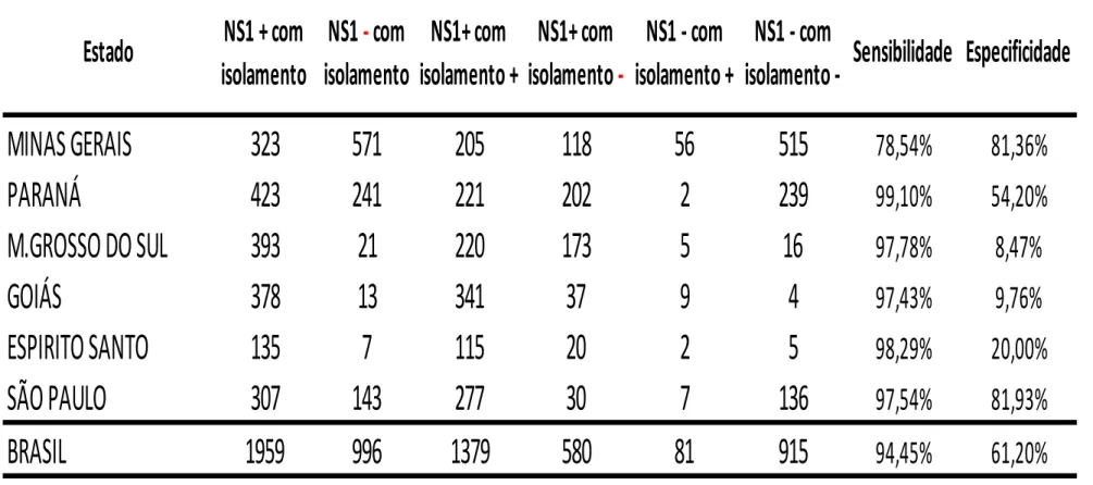 Tabela 1: Cálculo de sensibilidade e especificidade do antígeno NS1 Dengue por estado, no período de 2009 e 2010