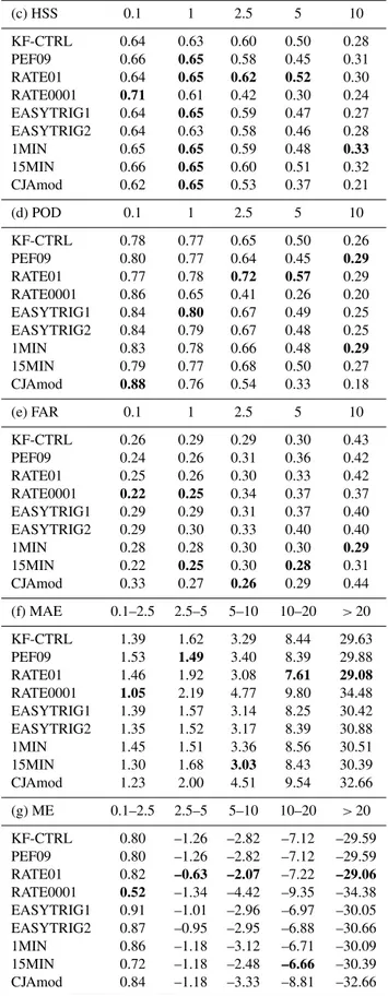 Table 1. Continued. (c) HSS 0.1 1 2.5 5 10 KF-CTRL 0.64 0.63 0.60 0.50 0.28 PEF09 0.66 0.65 0.58 0.45 0.31 RATE01 0.64 0.65 0.62 0.52 0.30 RATE0001 0.71 0.61 0.42 0.30 0.24 EASYTRIG1 0.64 0.65 0.59 0.47 0.27 EASYTRIG2 0.64 0.63 0.58 0.46 0.28 1MIN 0.65 0.6