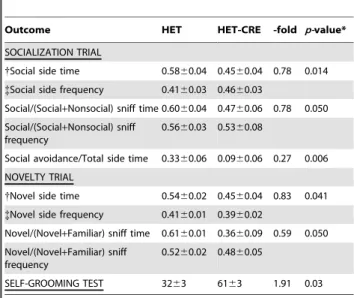 Table 2. Behavioral tests performed on HET and HET-CRE mice aged 20–29 weeks.