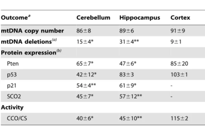 Table 3. p53 and p53-downstream targets, CCO activity, mtDNA copy number and deletions in Pten haplo-insufficient mice aged 20–29 weeks.