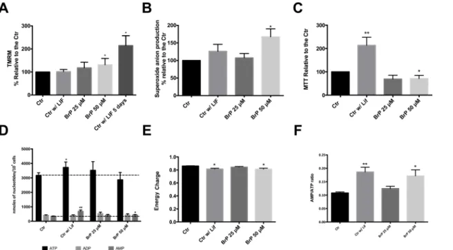 Fig 2. Assessing 3BrP effects on mitochondrial function. ESCs were maintained in control conditions (with LIF), in the absence of LIF (differentiation control) and in the presence of two different 3BrP concentrations (25 and 50 μM) plus LIF