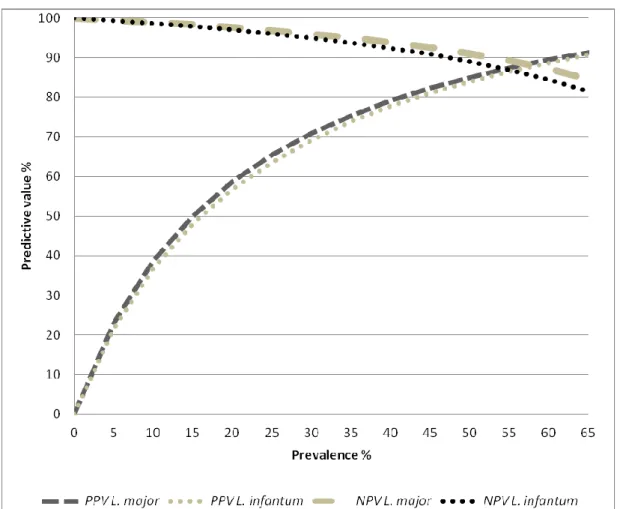 Figura 1. Análise de sensibilidade dos valores preditivos positivo e negativo  dos  testes  de  ELISA  com  antígenos  de  Leishmania  major  ou  Leishmania  infantum  Bio-Manguinhos®    segundo  as  variações  da  prevalência  de  leishmaniose  visceral  