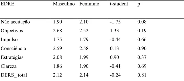 Tabela comparativa de valores de QRE, em função do género  