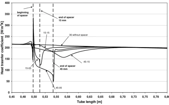 Fig. 3 Development of the heat transfer coefficient – 60 m/s velocity 