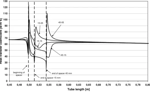 Fig. 4 Development of the heat transfer coefficient – 15 m/s velocity 