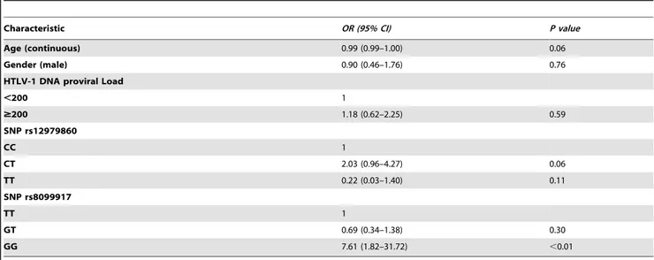 Table 2. Multivariate analysis for IL28B polymorphisms and HTLV-1-associated myelopathy outcome.