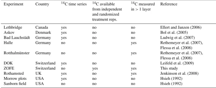 Table 1. Long-term agricultural field experiments where radiocarbon was used to derive soil carbon turnover estimates.