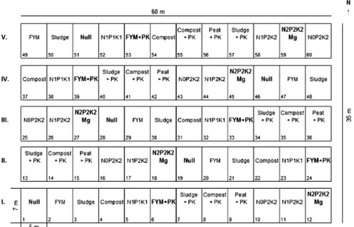 Figure 1. Spatial arrangement of the ZOFE field trial in Zurich indicating 12 treatments with five replicates each arranged in five blocks (I–