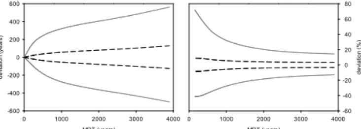 Figure 3. Comparison of absolute (left) and relative (right) devi- devi-ation of calculated MRTs from the mean, expressed as 95 %  con-fidence interval of (i) average analytical errors (inner, dashed line) and (ii) average experimental variability in the f