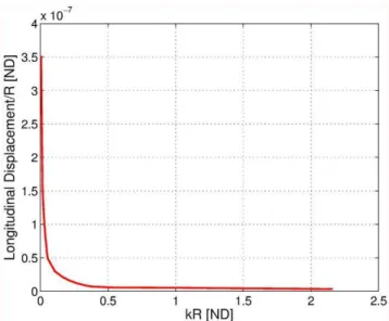 Figure 8. Longitudinal displacement normalized by the radius of a hemisphere scatterer as a function of frequency (in terms of the parameter kR ).