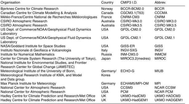 Table 2. List of GCMs used in this study also showing the abbreviations used in Fig. 2.