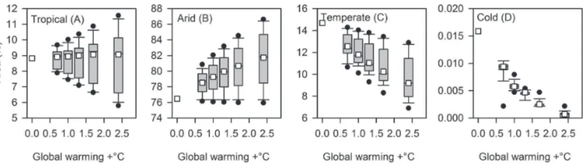 Fig. 3. Boxplots of the proportion of Australia covered by the top level K ¨oppen-Geiger climate types under a future climate derived from 17 GCMs