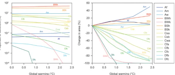 Fig. 6. The proportion of Australia covered by the K ¨oppen-Geiger climate types for 5 global warming scenarios and the mode of 17 GCMs and the change in area relative to the historical baseline scenario.