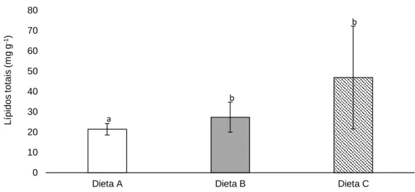 Tabela 2 – Identificação e quantificação de ácidos gordos presentes nas gónadas dos ouriços- ouriços-do-mar,  alimentados  com  diferentes  dietas  (A  –  Codium  tomentosum;  B  –  Mix  de  algas  e  vegetais; C – Milho e espinafres)