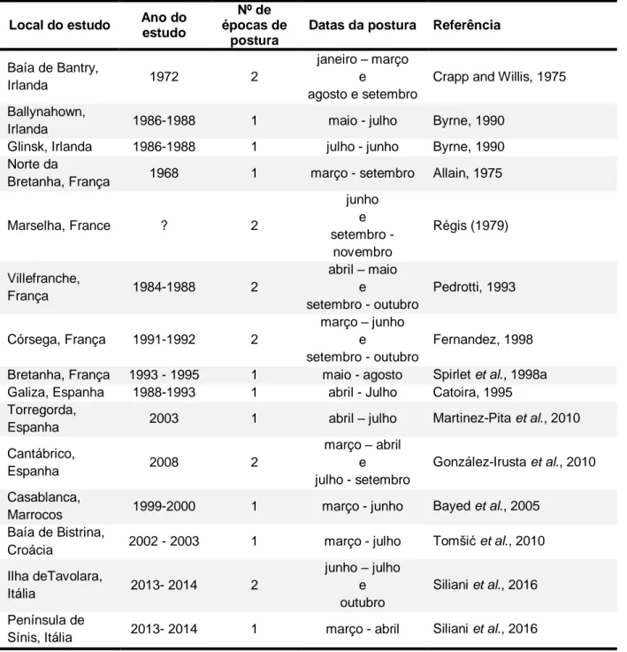 Tabela 3 – Épocas de postura de Paracentrotus lividus em diferentes locais. 