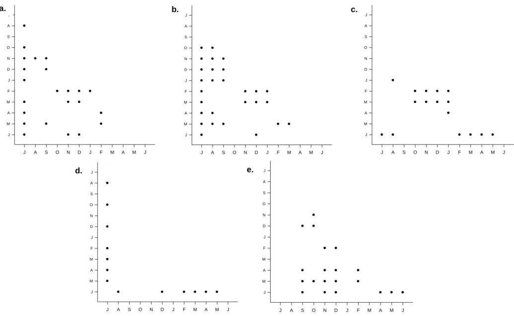 Figura  1 – Diferenças estatisticamente significativas  nos 12 meses de amostragem (julho de 2015 a junho de 2016) do ouriço-do-mar Paracentrotus  lividus,  capturados na praia do Abalo (Peniche, Portugal), relativamente a: a