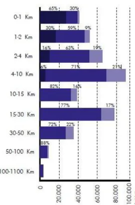 Figura 25:Viagem em função das distâncias  percorridas versus modos de transporte utilizados