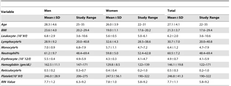 Table 1. Sample information on the basis of demography, blood cell counts and RNA quality.