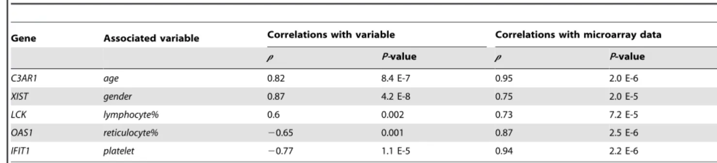 Table 3. Validation of microarray data by real-time PCR.