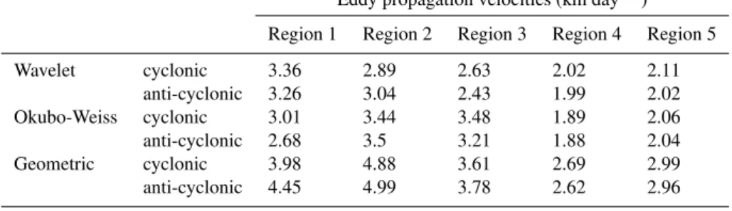 Table 3. Mean eddy propagation velocities for the five areas of particular dynamics highlighted in Fig