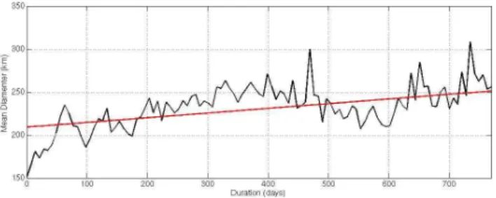 Fig. 14. Amplitude decay for a mean Agulhas Ring tracked through the geometric criterion