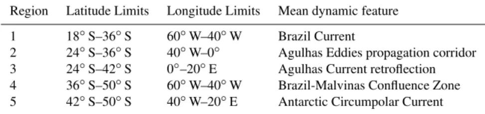 Table 1. Limits between regions of particular eddy dynamics in the South Atlantic Ocean and their associated oceanographic features.
