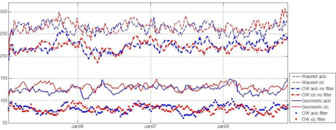 Fig. 2. Total number of eddies present in the South Atlantic between 70 ◦ W–30 ◦ E and 50 ◦ S–15 ◦ S, obtained from the three automatic identification algorithms, as a function of time