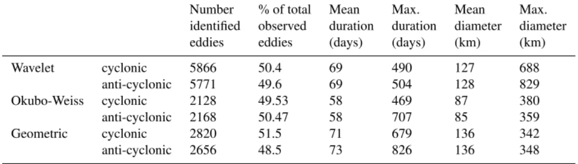 Fig. 5. Relations between the mean characteristics (duration, amplitude and diameter) of all anti-cyclonic eddies obtained from the Chelton et al