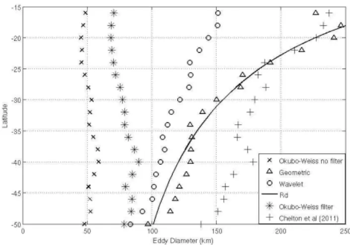Fig. 6. Mean eddy equivalent diameters (km) in the formation mo- mo-ment, as derived from the three identifications algorithms