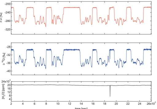 Fig. 2. Raw signals spanning 7 CFA runs on 29 May 2010.