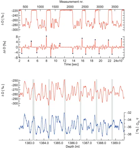 Fig. 3. The beginning and end of each CFA run is determined by the extrema of the 1st derivative of the isotopic signal, presented on the top graph