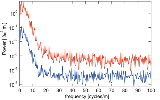 Fig. 4. δ 18 O and δD power spectral density.