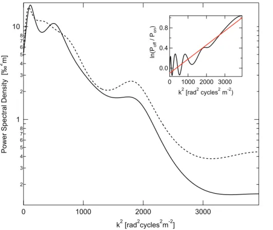 Fig. 7. Calculation of the di ff usion length for the transfer function of the CFA system