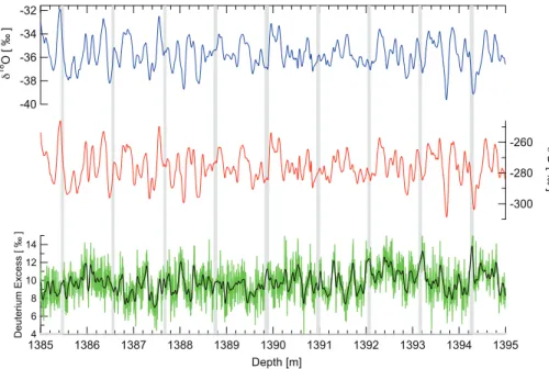 Fig. 10. δ 18 O, δD and D xs signals after the optimal filtering. For the D xs we present the signal before (light green) and after (black) the filtering
